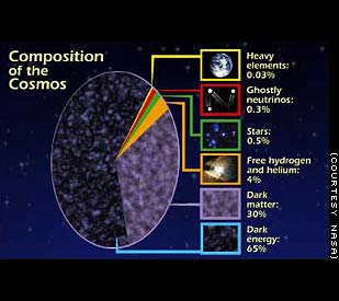 Dark energy and matter, 95%
                  of the universe